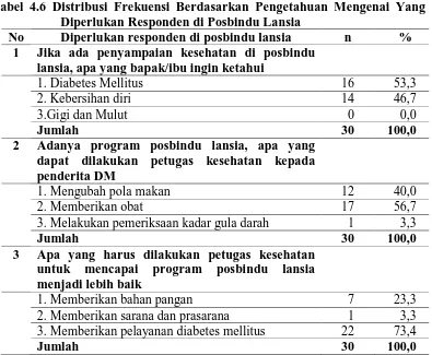 Tabel 4.6 Distribusi Frekuensi Berdasarkan Pengetahuan Mengenai Yang Diperlukan Responden di Posbindu Lansia 