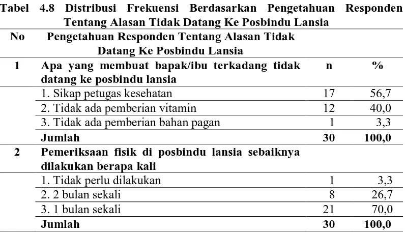 Tabel 4.9 Distribusi Kategori Tingkat pengetahuan Responden No Pengetahuan n 
