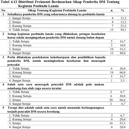 Tabel 4.12 Distribusi Frekuensi Berdasarkan Sikap Penderita DM Tentang  Kegiatan Posbindu Lansia 