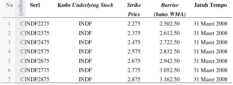 Tabel 4 dapat diakses pada http://www.jsx.co.id. Dasar penetapan strike price seri 