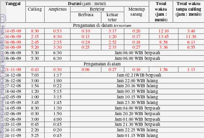 Tabel 5  Pembagian waktu berbiak katak pohon Jawa dimulai dari jam 18.00 WIB 