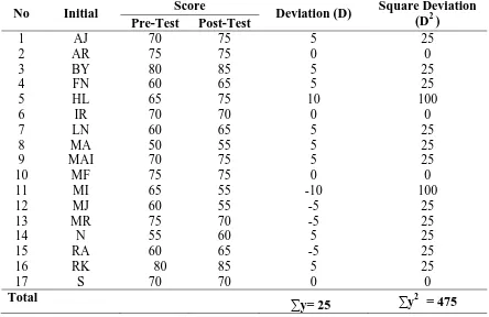 Table 3 The Result of Deviation on Pretest and Posttest of Control Group 