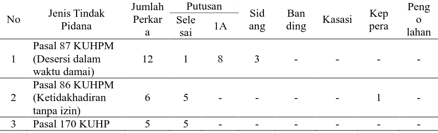 Tabel 3 Pertanggungjawaban Pidana Pelaku Tindak Pidana Di Magelang  