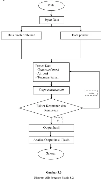 Gambar 3.3 Diagram Alir Program Plaxis 8.2 