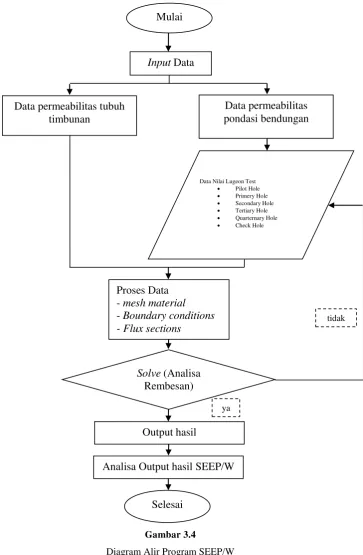 Gambar 3.4 Diagram Alir Program SEEP/W 
