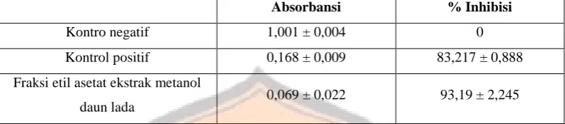 Tabel IV. Aktivitas antioksidan sampel (fraksi etil asetat ekstrak metanol daun 