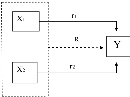 Gambar 2: Model Hubungan Antar Variabel Penelitian (Sugiyono, 2014: 44) 