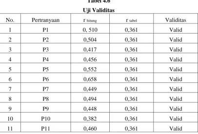 Tabel 4.6 Uji Validitas 