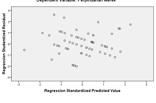 Gambar 4.4 Scatterplot 