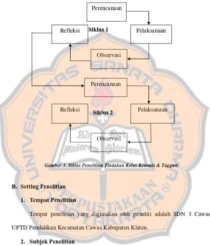 Gambar 3. Siklus Penelitian Tindakan Kelas Kemmis & Taggart 