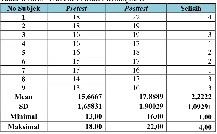 Tabel 4. Hasil Pretest dan Posttest Kelompok B 