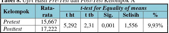 Tabel 8. Uji-t Hasil Pre-Test dan Post-Test Kelompok A 