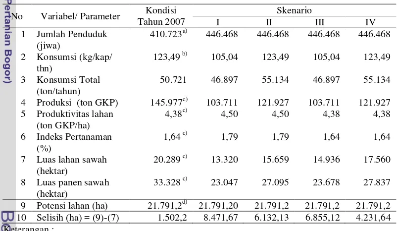 Tabel 17 Penyediaan kebutuhan luas lahan padi sawah Kabupaten Lampung 