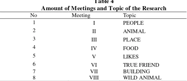 Table 4 Amount of Meetings and Topic of the Research  