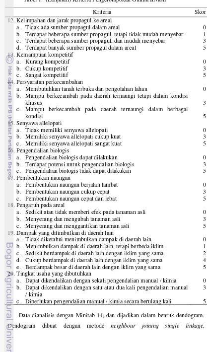 Tabel 1.  (Lanjutan) Kriteria Pengelompokan Gulma Invasif 