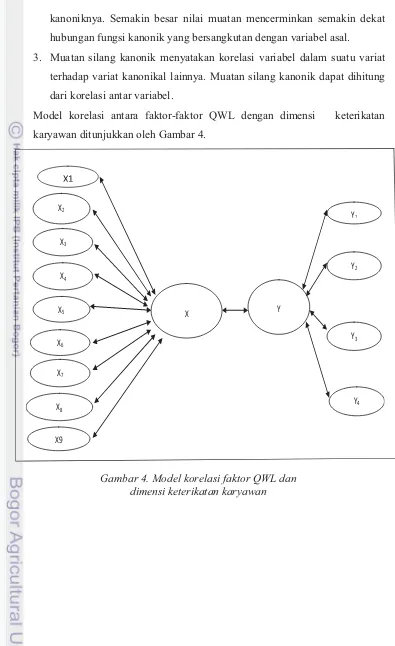 Gambar 4. Model korelasi faktor QWL dan 