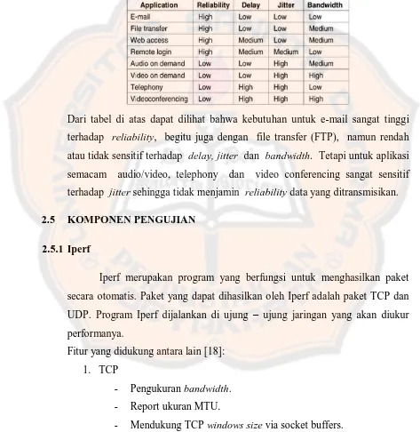 Tabel 2.4 Kebutuhan Aplikasi Terhadap Parameter Perfoma Jaringan [15] 