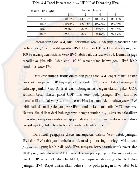 Tabel 4.4 Tabel Persentase Jitter UDP IPv6 Dibanding IPv4 