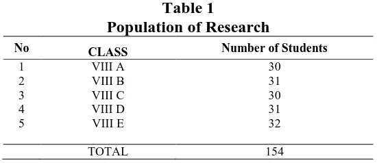 Table 1 Population of Research 