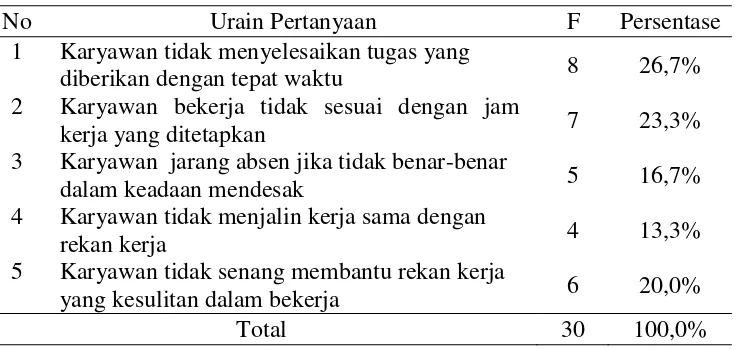 Tabel 1. Hasil Pra Survei Mengenai Indikator Rendahnya Kinerja KaryawanCDSP Compassion Indonesia Cluster DIY 
