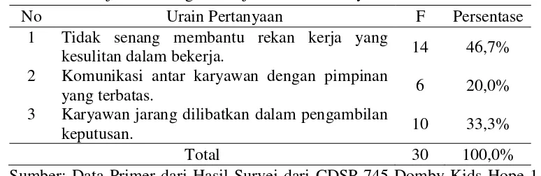 Tabel 4. Hasil Pra Survei Mengenai Penyebab Menurunnya Kinerja Karyawan Ditinjau dari Tingkat Kerjasama antar Karyawan 