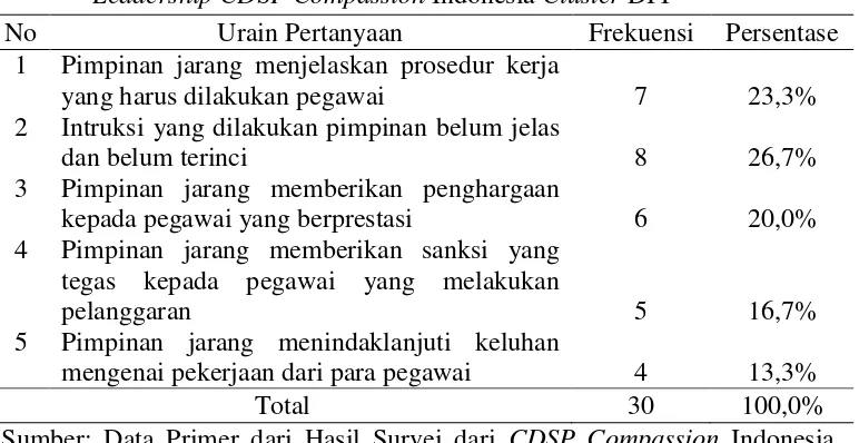 Tabel 5. Hasil Pra Survei Mengenai Indikator Kurang Maksimalnya Servant Leadership CDSP Compassion Indonesia Cluster DIY 