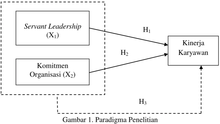 Gambar 1. Paradigma Penelitian 