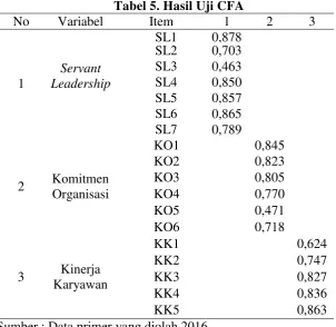 Tabel 5. Hasil Uji CFA 