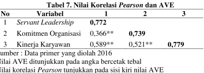 Tabel 7. Nilai Korelasi Pearson dan AVE 