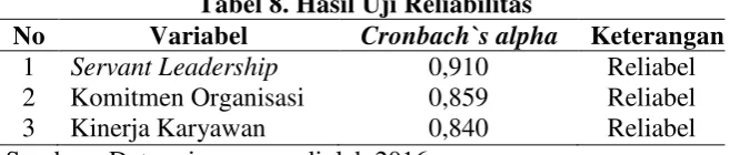 Tabel 8. Hasil Uji Reliabilitas 