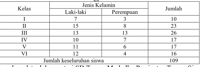 Tabel 5. Jumlah siswa SD Taman Muda Ibu Pawiyatan Taman Siswa Yogyakarta 