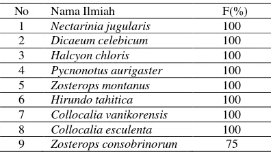 Tabel 4 Indeks keanekaragaman jenis burung pada areal pemukiman dan habitat hutan. 