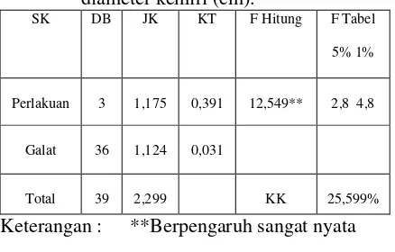 Tabel 4 : Hasil uji beda nyata terkecil (BNT) pada berbagai pada perlakuan terhadap  pertambahan diameter Semai kemiri (cm)