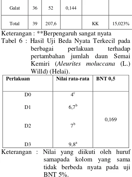 Tabel 5 : Hasil analisis sidik ragam pertambahan 