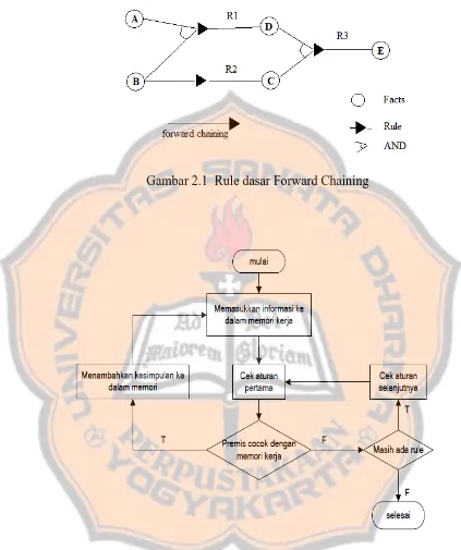 Gambar 2.2 Algoritma Forward Chaining 