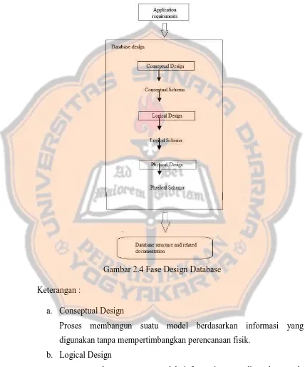 Gambar 2.4 Fase Design Database 