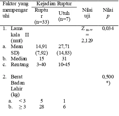 Tabel 4.5 Perbandingan lama kala II dan Berat Badan Lahir terhadap kejadian ruptur perineum  