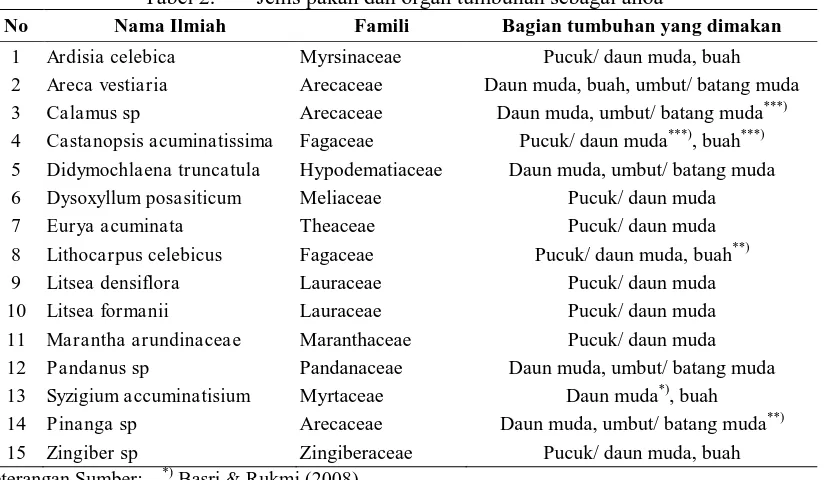 Tabel 2. Jenis pakan dan organ tumbuhan sebagai anoa 