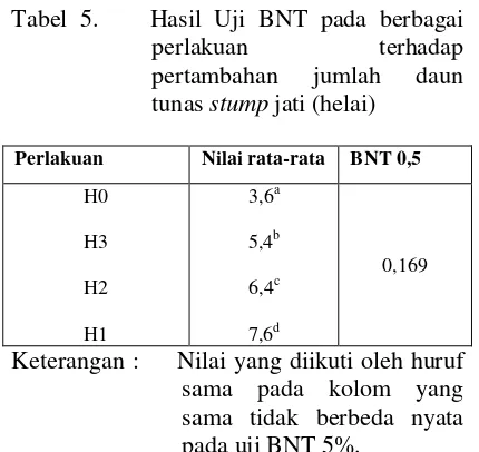 Tabel 5.    Hasil Uji BNT pada berbagai 