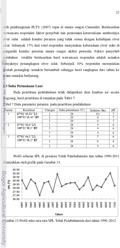 Gambar 13 Profil nilai rata-rata SPL Teluk Palabuhanratu dari tahun 1990-2012 