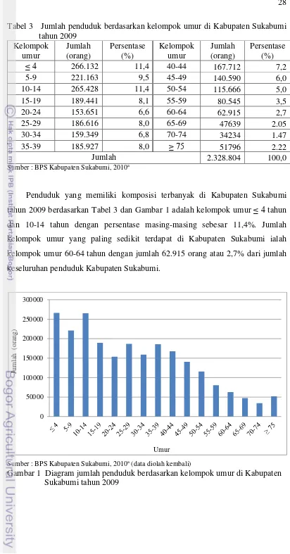 Tabel 3   Jumlah penduduk berdasarkan kelompok umur di Kabupaten Sukabumi tahun 2009 