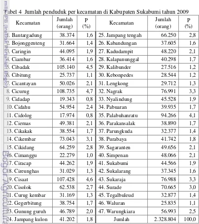 Tabel 4  Jumlah penduduk per kecamatan di Kabupaten Sukabumi tahun 2009 