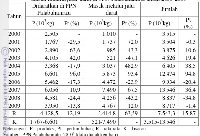 Tabel  16  Jumlah dan pertumbuhan produksi hasil tangkapan didaratkan dan                       masuk melalui jalur darat di PPN Palabuhanratu tahun 2000-2009 