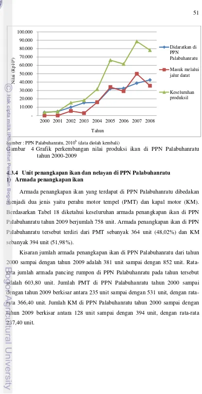 Gambar  4 Grafik perkembangan nilai produksi ikan di PPN Palabuhanratu     