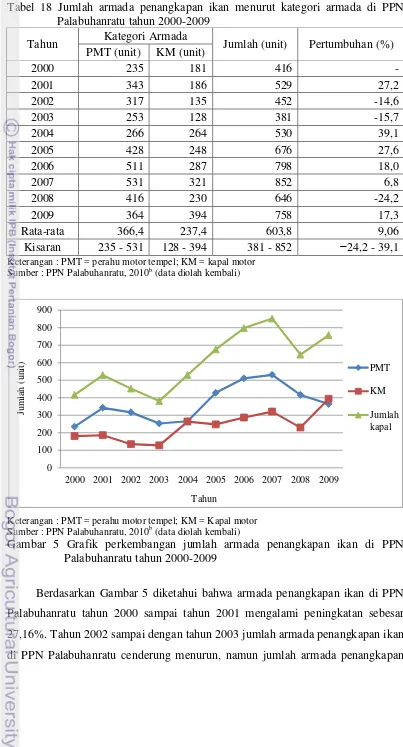 Tabel 18 Jumlah armada penangkapan ikan menurut kategori armada di PPN Palabuhanratu tahun 2000-2009 