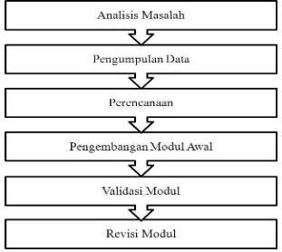 Gambar 2: Prosedur Pengembangan dianalisi menurut Sugiono (2012:409)