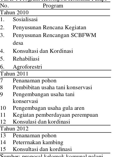 Tabel 1 Program Kelompok Komunal Palapi 