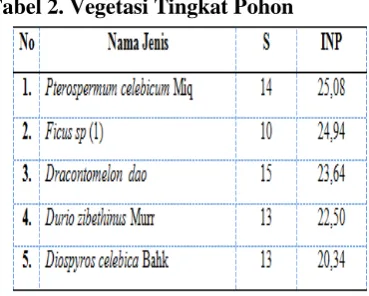 Tabel 3. Vegetasi Tingkat Tiang 
