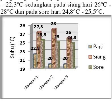 Gambar 2. Suhu rata-rata habitat Tarsius dentatus 