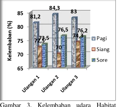 Gambar 4. Kelembaban rata-rata Habitat Tarsius dentatus 